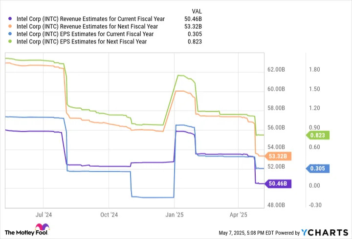 Intel chip technology and stock analysis.